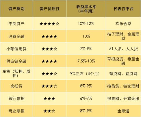 高收益的平台有哪些,远离高收益的理财平台