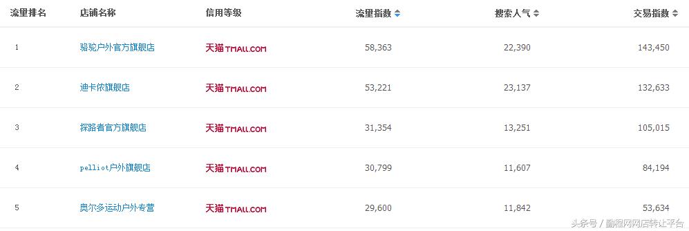 对户外类目的运营看法,户外类目推荐