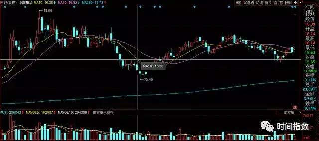 中国神华高位放量下跌,中国神华有过几次涨停