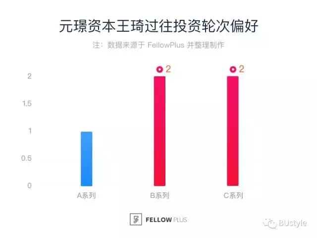 BU专访|元璟资本王琦:分答、ofo、安心医生的投资逻辑