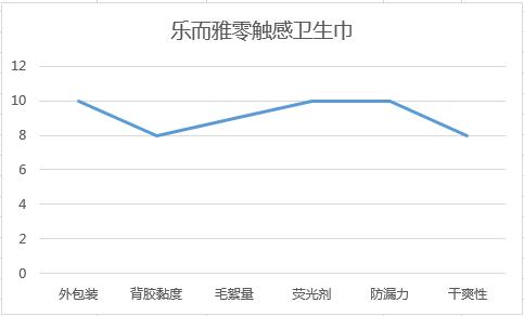 十大卫生巾测评,十大卫生巾红黑榜测评