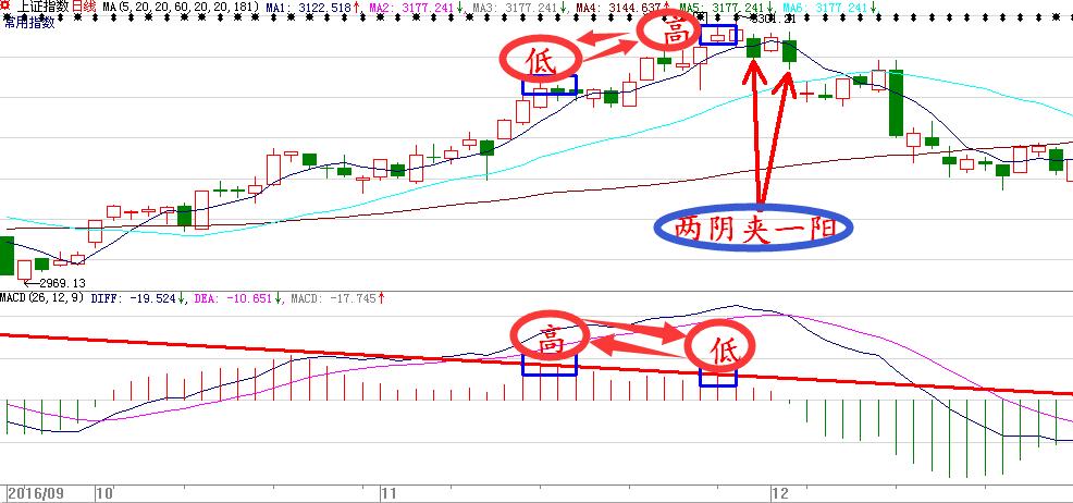 123抄底逃顶战法,60分钟短线逃顶12种方法