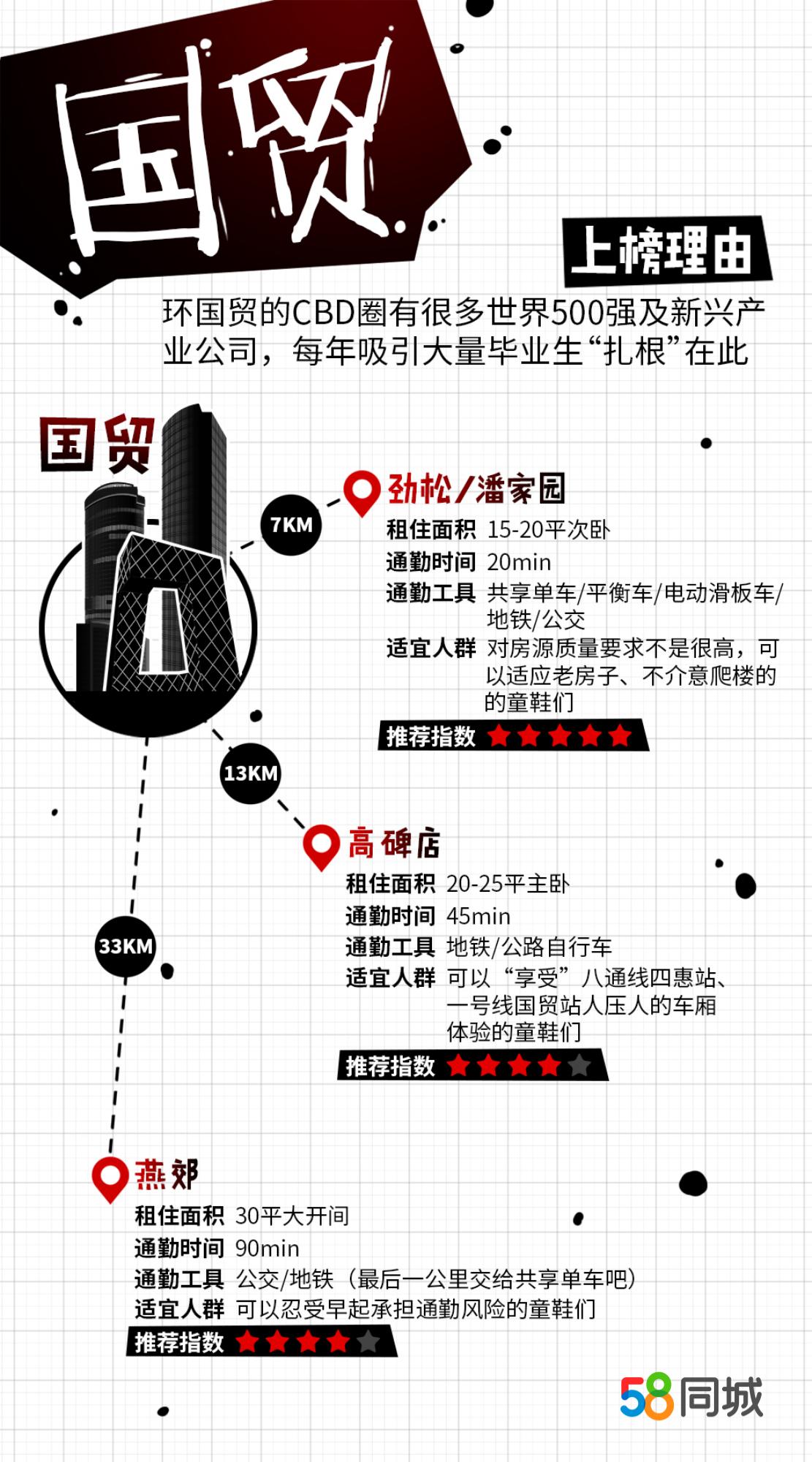 北京工作在哪里租房好,北京毕业租房攻略