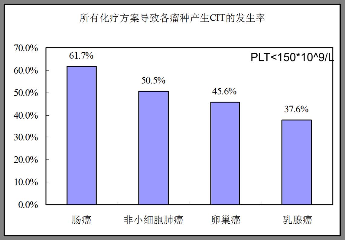 化疗导致血小板减少怎么办,化疗血小板低输血小板能维持多久