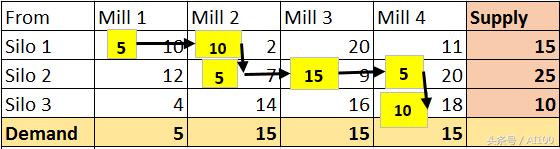 AI技术讲座精选：数据科学家线性规划入门指南
