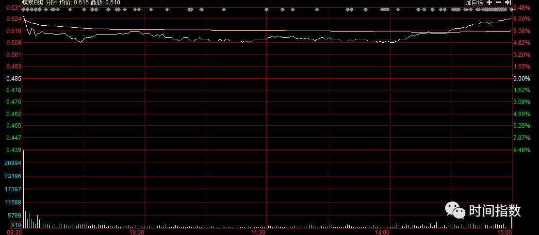 中国神华高位放量下跌,中国神华有过几次涨停