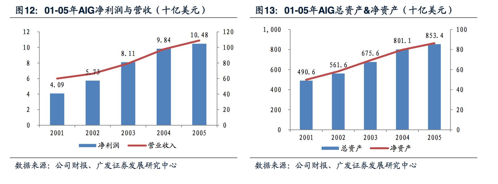 美国保险业的发展及现状,全球保险行业发展现状