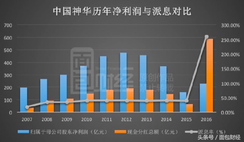 前二十大上市公司6年分红超两万亿,19家是国企!