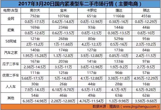 二手车市场最不愁卖的车,二手车价格实惠的汽车