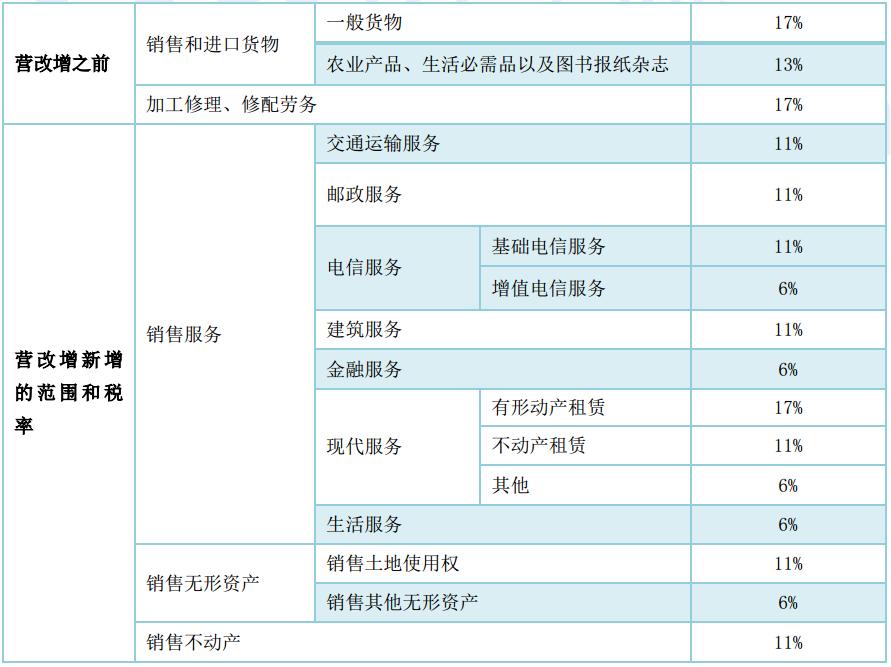 cpa增值税预缴税率,cpa税法增值税知识点归纳最新