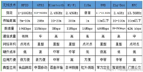 时时刻刻用无线，你知道无线通信传输技术有几种方式及原理吗？