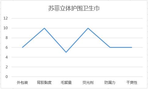 十大卫生巾测评,十大卫生巾红黑榜测评