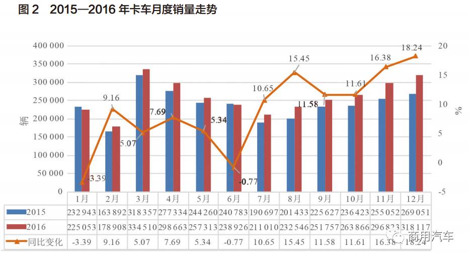 2017卡车报告,2016年全球卡车销量排行