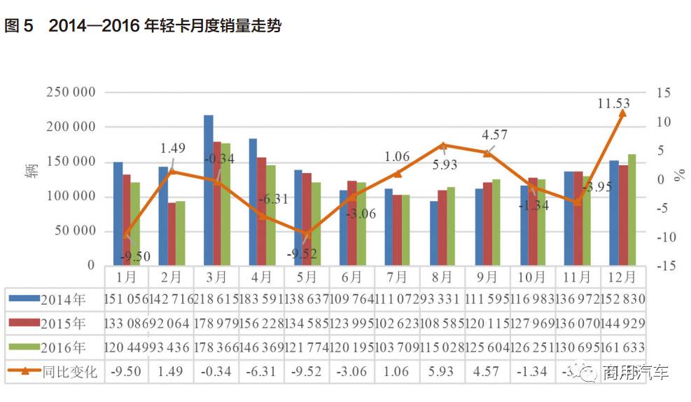 2017卡车报告,2016年全球卡车销量排行