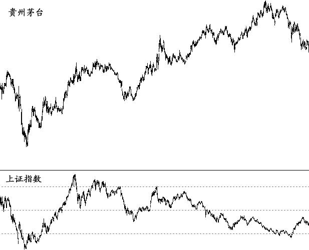 “股王”贵州茅台频刷新高记录，痴恋茅台多年的董宝珍却大喊白酒股的估值已经没有安全边际！意思是……