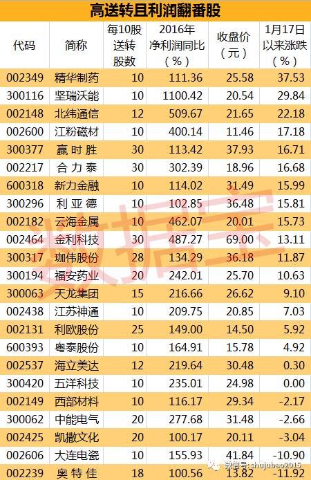 高送转分红第二天的走势,高送转与一季报预增