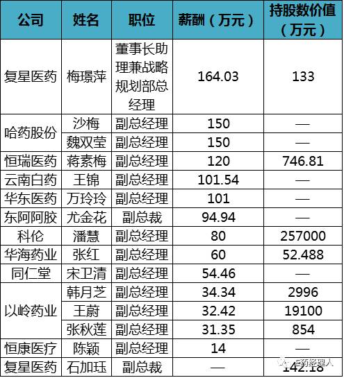 中国药企ceo待遇,中国药企女高管