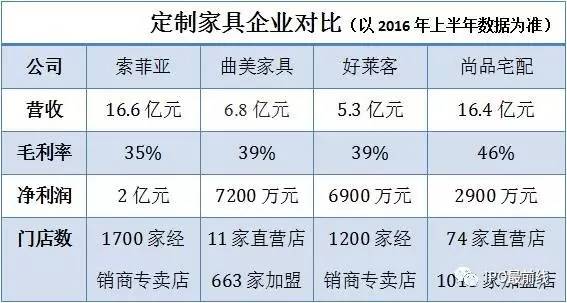 营收千亿市值几十亿,尚品宅配年产值