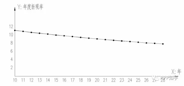 ppp折现率和合理利润率,ppp折现率的影响