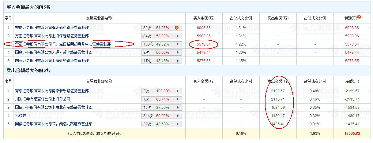 为什么机构买入会进龙虎榜,机构现身龙虎榜是好是坏