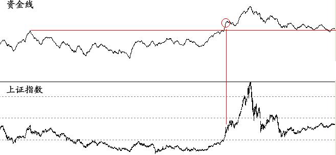 16年来，沪指第6次站上牛熊分界线，是牛市的先兆，还是中级反弹？我们是否该加仓赚一把跑？