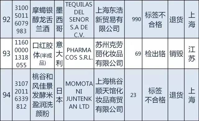质检总局｜日本糖果韩国发酵谷物粉等94种2月份不合格食品化妆品今公布