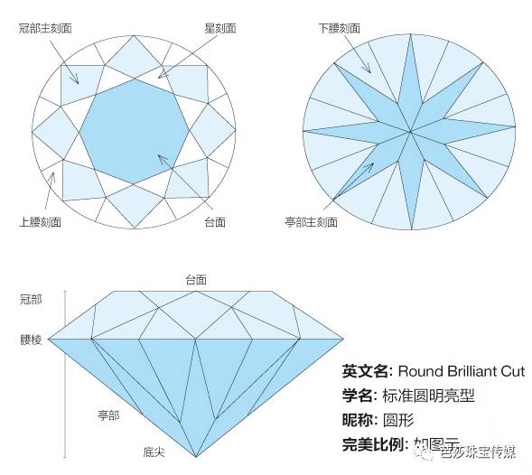 一分钟带你了解钻石的几种切工,带你了解一下钻石切工