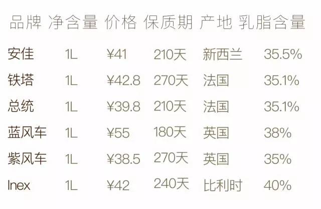 6款常见淡奶油的横向评测