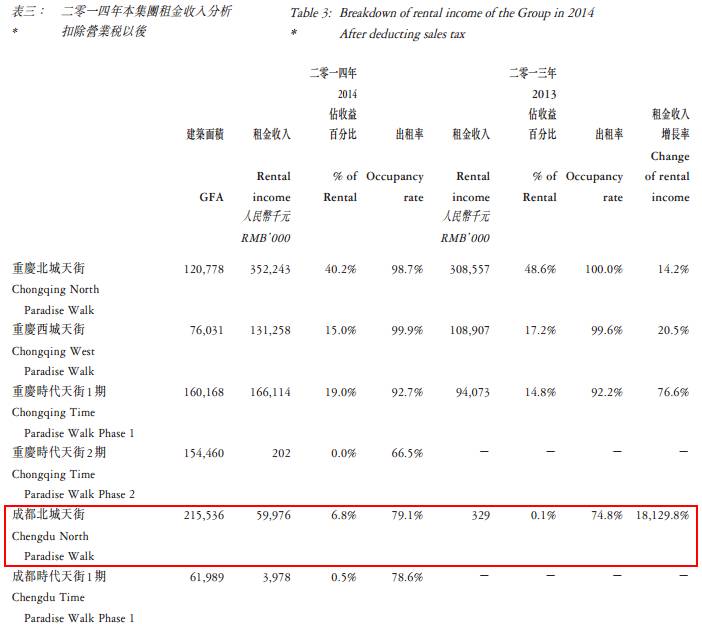成都龙湖滨江天街2020年业绩,龙湖成都北城天街2018业绩