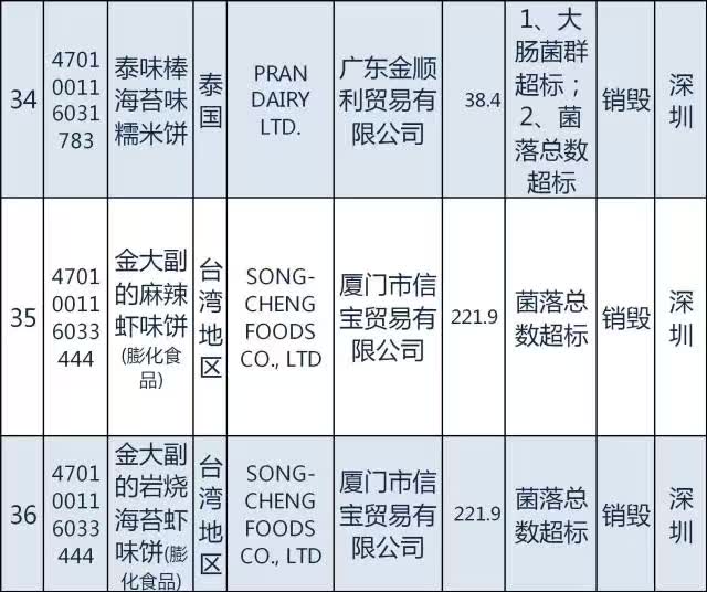 质检总局｜日本糖果韩国发酵谷物粉等94种2月份不合格食品化妆品今公布