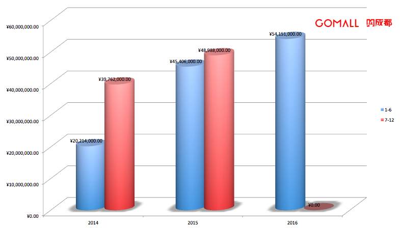 成都龙湖滨江天街2020年业绩,龙湖成都北城天街2018业绩