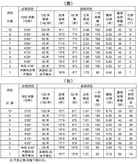 宁波中考体测有哪些项目,2025宁波中考体育项目及得分标准