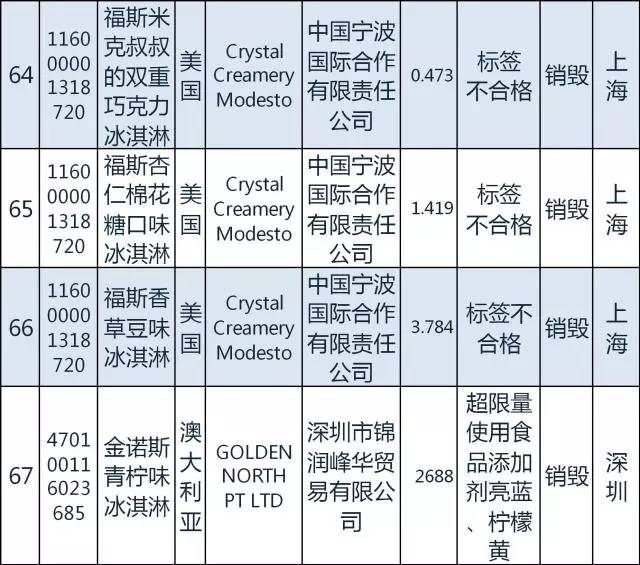 质检总局｜日本糖果韩国发酵谷物粉等94种2月份不合格食品化妆品今公布
