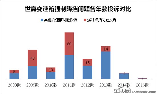世嘉报遥控唤醒故障,09款世嘉不升挡怎么回事