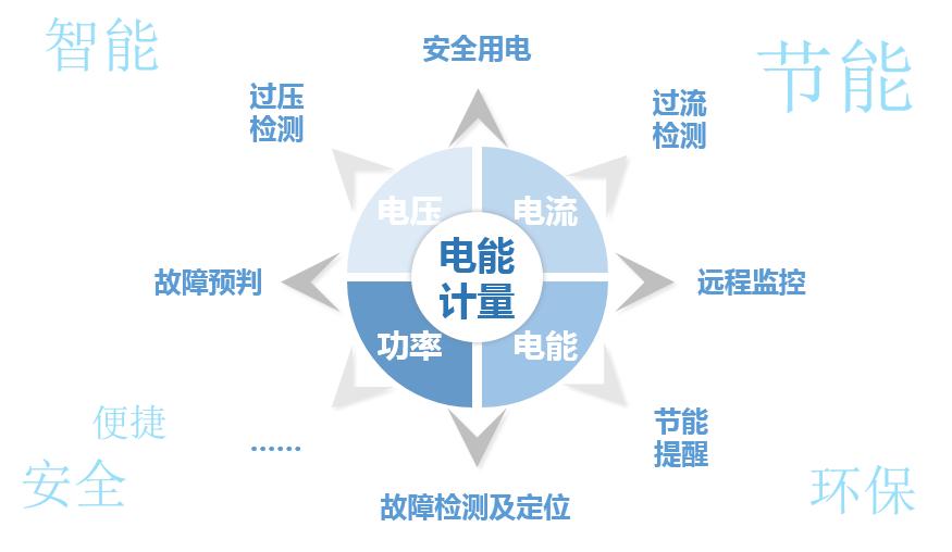 免校准电能计量芯片，让家电智能化更简单