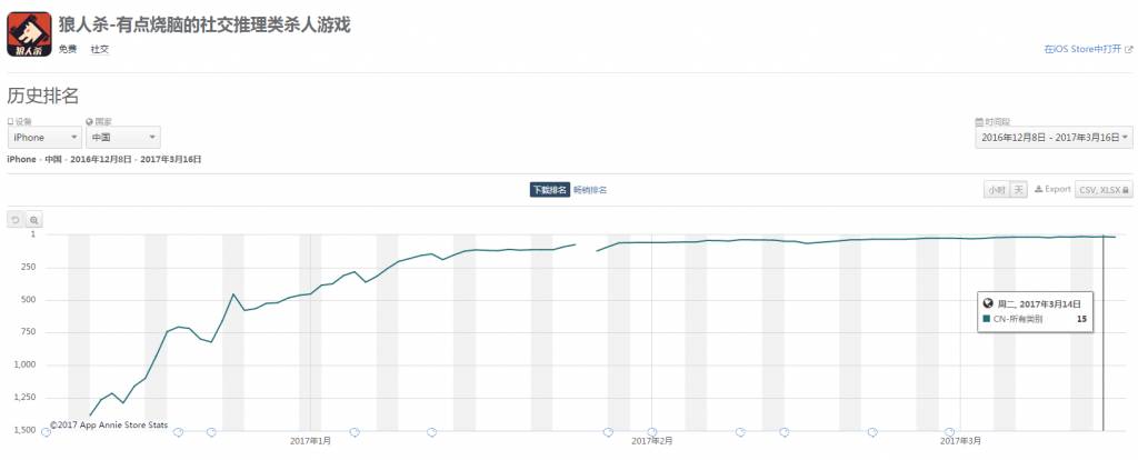 狼人杀有多火爆,狼人杀火爆程度