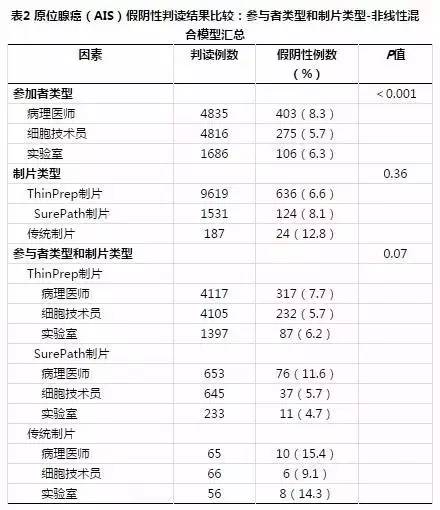 宫颈原位腺癌临床分析,宫颈原位腺癌部分为浸润性腺癌