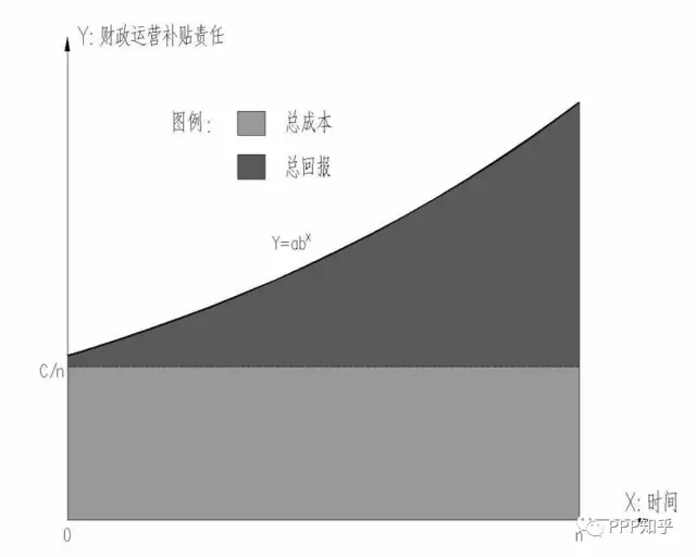 ppp折现率和合理利润率,ppp折现率的影响