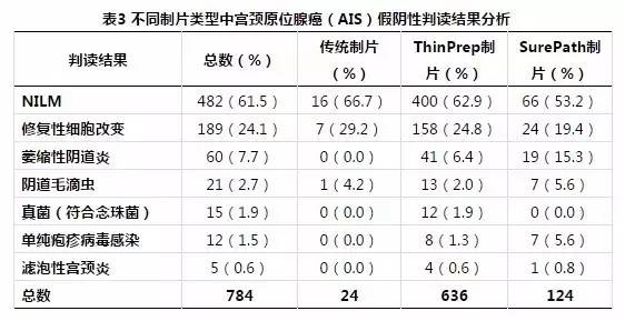 宫颈原位腺癌临床分析,宫颈原位腺癌部分为浸润性腺癌