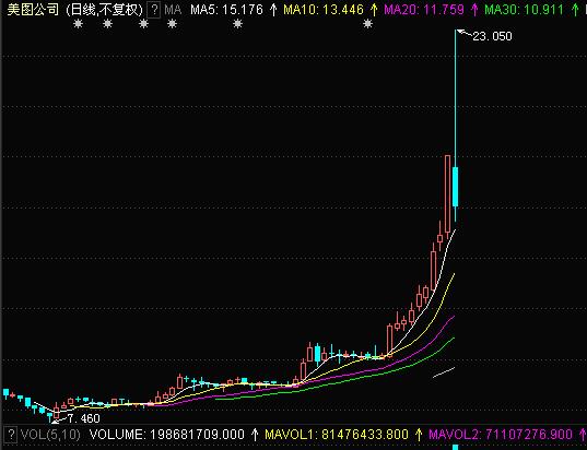 和你侃:美图先是教姑娘们怎么P图后教男人们怎么炒股