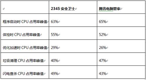 安全卫士2345和电脑管家哪个好,电脑上有电脑管家和2345安全卫士