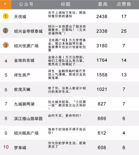 「微力榜」这些楼盘红遍绍兴，你都知道吗？