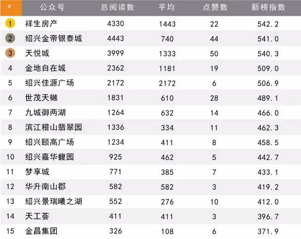 「微力榜」这些楼盘红遍绍兴，你都知道吗？