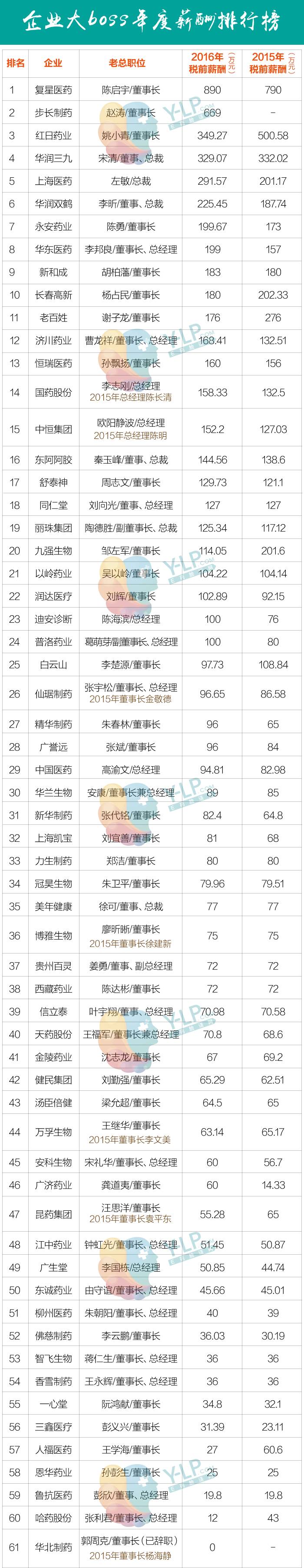 药企员工薪酬top100名单,药企年薪百万