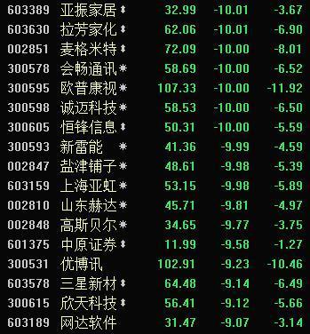 次新股全面“崩塌”,难道是在筑顶?三招为你回避次新股风险!