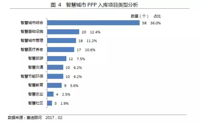 智慧城市PPP“雷声大、雨点小”，综合类项目是主角
