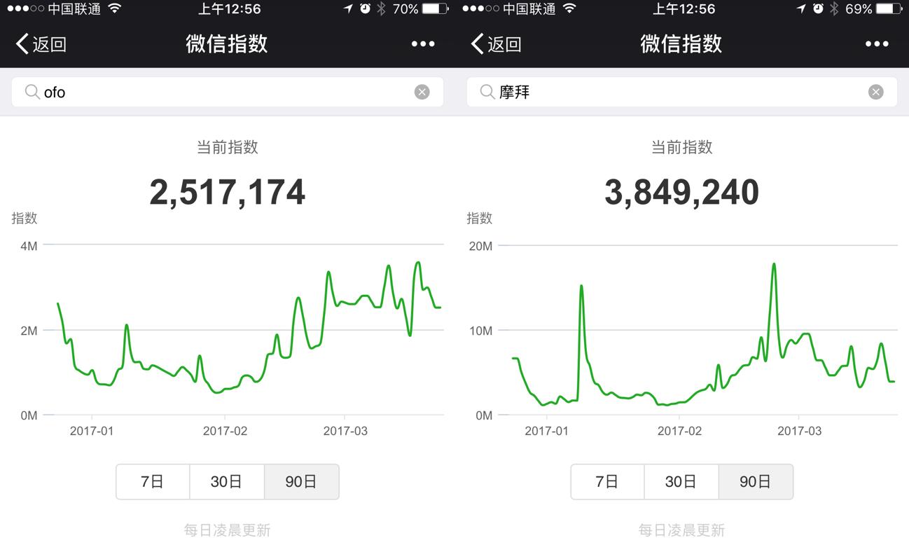 微信wci指数,微信指数排名