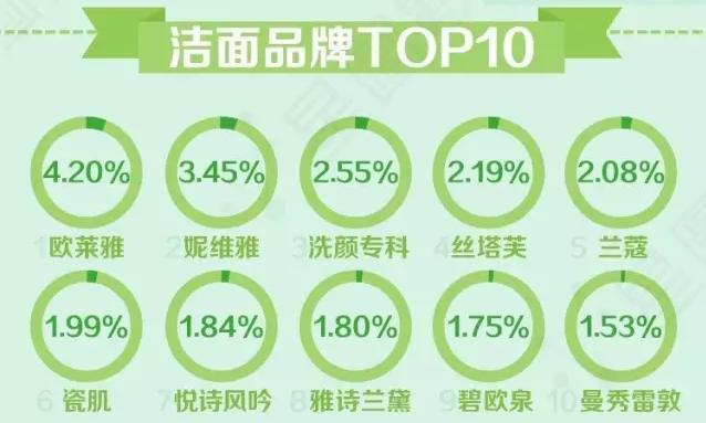 2023年洗面奶品牌排名,年度洁面榜单
