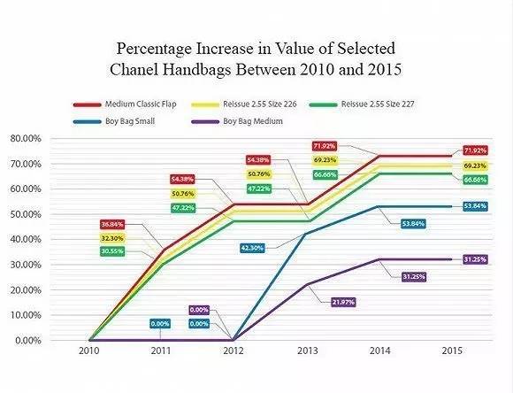 chanel下月迎来新一轮涨价,chanel什么时候涨价