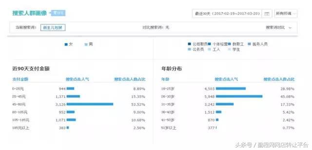 如何开直通车小卖家,中小卖家如何正确操作直通车